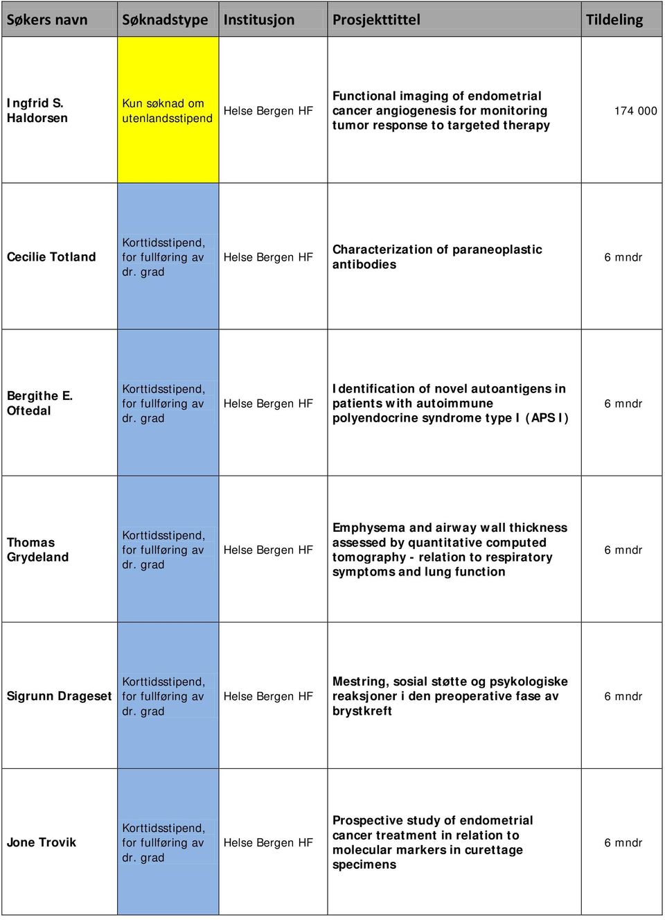 fullføring av dr. grad Characterization of paraneoplastic antibodies 6 mndr Bergithe E. Oftedal Korttidsstipend, for fullføring av dr.