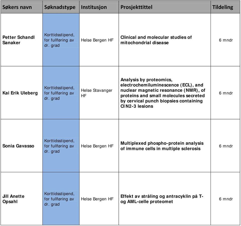 grad Helse Stavanger HF Analysis by proteomics, electrochemiluminescence (ECL), and nuclear magnetic resonance (NMR), of proteins and small molecules secreted by cervical punch