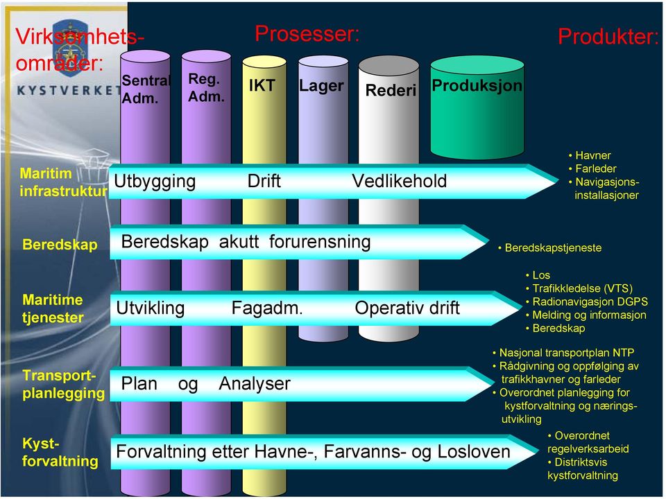 Prosesser: IKT Lager Rederi Produksjon Produkter: Maritim infrastruktur Utbygging Drift Vedlikehold Havner Farleder Navigasjonsinstallasjoner Beredskap Maritime