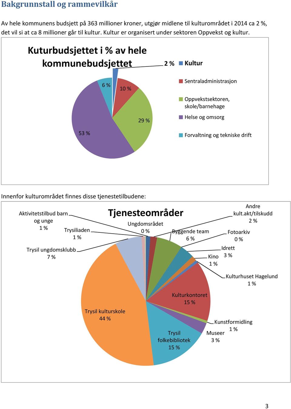 Kuturbudsjettet i % av hele kommunebudsjettet 2 % Kultur 6 % 10 % 29 % Sentraladministrasjon Oppvekstsektoren, skole/barnehage Helse og omsorg 53 % Forvaltning og tekniske drift Innenfor