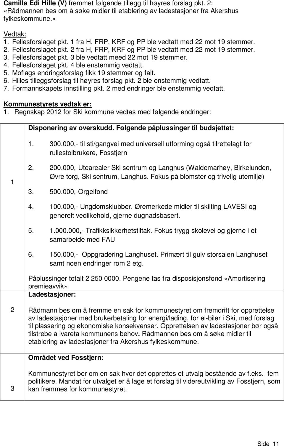 4. Fellesforslaget pkt. 4 ble enstemmig vedtatt. 5. Moflags endringsforslag fikk 19 stemmer og falt. 6. Hilles tilleggsforslag til høyres forslag pkt. 2 ble enstemmig vedtatt. 7.