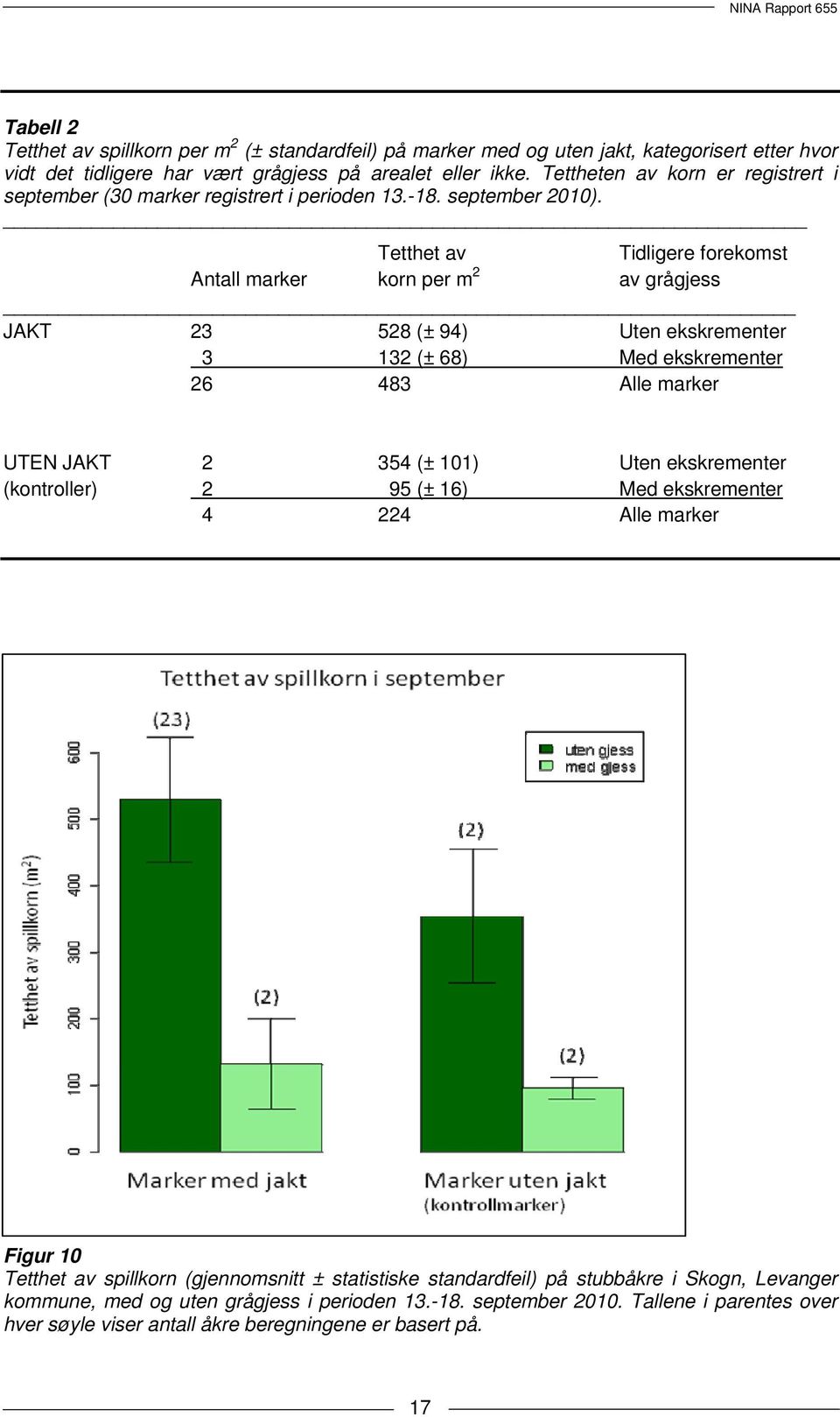 Tetthet av Tidligere forekomst Antall marker korn per m 2 av grågjess JAKT 23 528 (± 94) Uten ekskrementer 3 132 (± 68) Med ekskrementer 26 483 Alle marker UTEN JAKT 2 354 (± 101) Uten