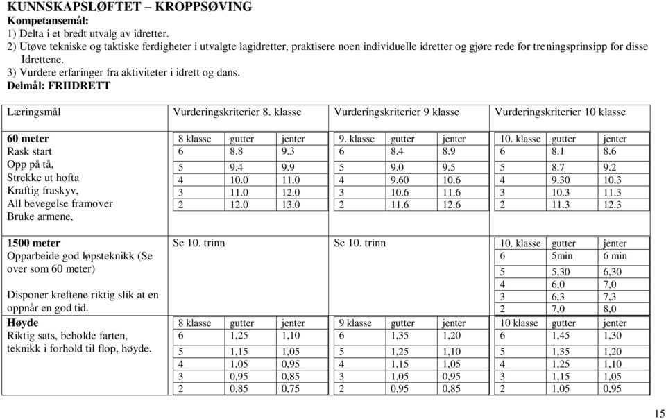 3) Vurdere erfaringer fra aktiviteter i idrett og dans. Delmål: FRIIDRETT Læringsmål 8.