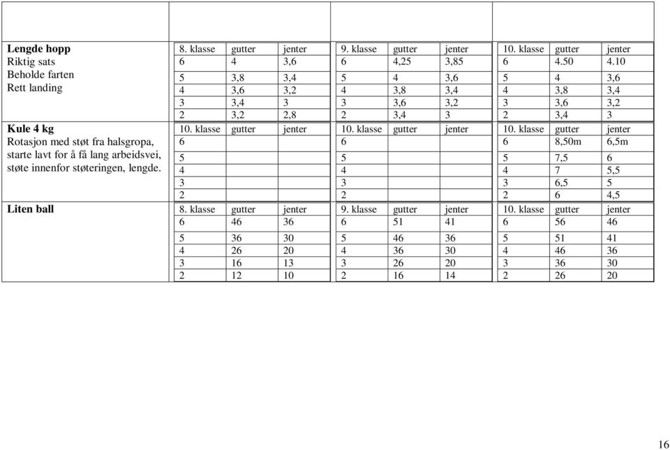 klasse gutter jenter 6 4,25 3,85 5 4 3,6 4 3,8 3,4 3 3,6 3,2 2 3,4 3 10. klasse gutter jenter 6 5 4 3 2 9. klasse gutter jenter 6 51 41 5 46 36 4 36 30 3 26 20 2 16 14 10.