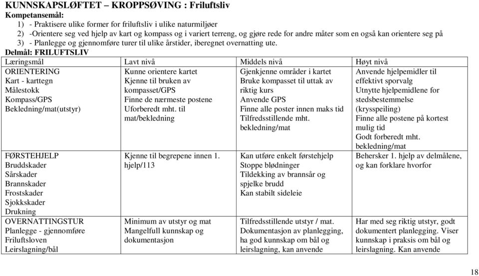 Delmål: FRILUFTSLIV Læringsmål Lavt nivå Middels nivå Høyt nivå ORIENTERING Kart - karttegn Målestokk Kompass/GPS Bekledning/mat(utstyr) FØRSTEHJELP Bruddskader Sårskader Brannskader Frostskader