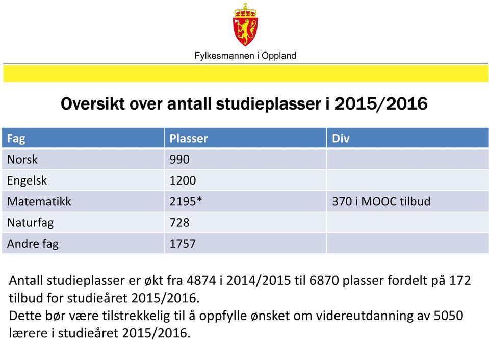 fra 4874 i 2014/2015 til 6870 plasser fordelt på 172 tilbud for studieåret 2015/2016.