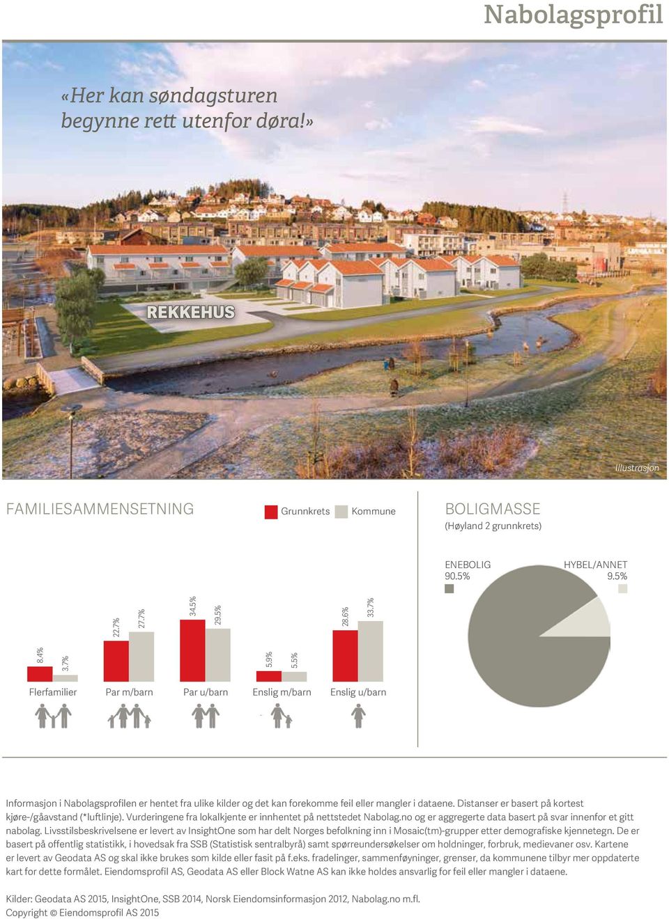 5% BOLIGMASSE (Høyland 2 grunnkrets) Illustrasjon HYBEL/ANNET 9.5% 8.4% 3.7% 5.9% 5.5% ENEBOLIG 90.5% HYBEL/ANNET 9.5% Flerfamilier Par m/barn Par u/barn Enslig m/barn Enslig u/barn 8.4% 22.7% 27.