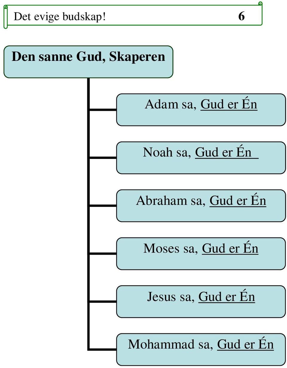 Én Noah sa, Gud er Én Abraham sa, Gud er