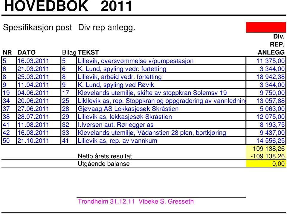 2011 17 Klevelands utemiljø, skifte av stoppkran Solemsv 19 9 750,00 34 20.06.2011 25 Likllevik as, rep. Stoppkran og oppgradering av vannledning 13 057,88 37 27.06.2011 28 Gjøvaag AS Lekkasjesøk Skråstien 5 063,00 38 28.