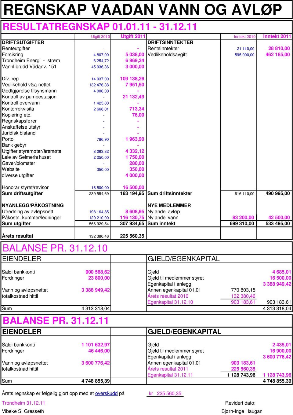 185,00 Trondheim Energi - strøm 6 254,72 6 969,34 Vannl.brudd Vådanv. 151 45 936,36 3 000,00 Div.