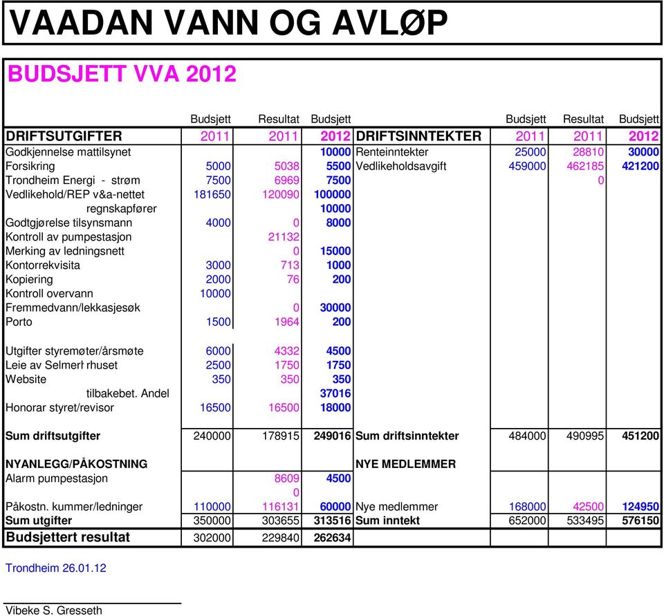 Godtgjørelse tilsynsmann 4000 0 8000 Kontroll av pumpestasjon 21132 Merking av ledningsnett 0 15000 Kontorrekvisita 3000 713 1000 Kopiering 2000 76 200 Kontroll overvann 10000 Fremmedvann/lekkasjesøk