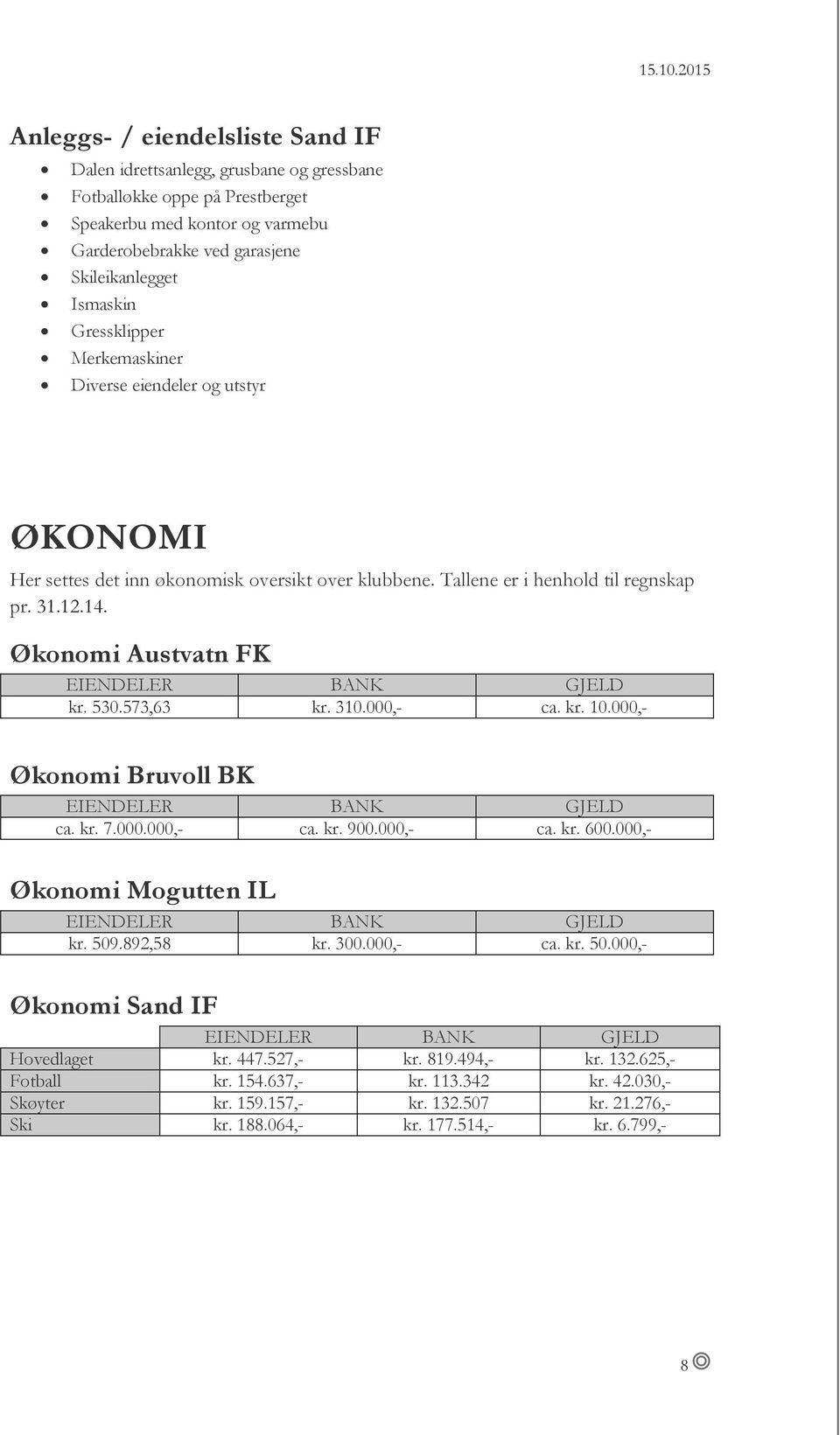 Økonomi Austvatn FK EIENDELER BANK GJELD kr. 530.573,63 kr. 310.000,- ca. kr. 10.000,- Økonomi Bruvoll BK EIENDELER BANK GJELD ca. kr. 7.000.000,- ca. kr. 900.000,- ca. kr. 600.