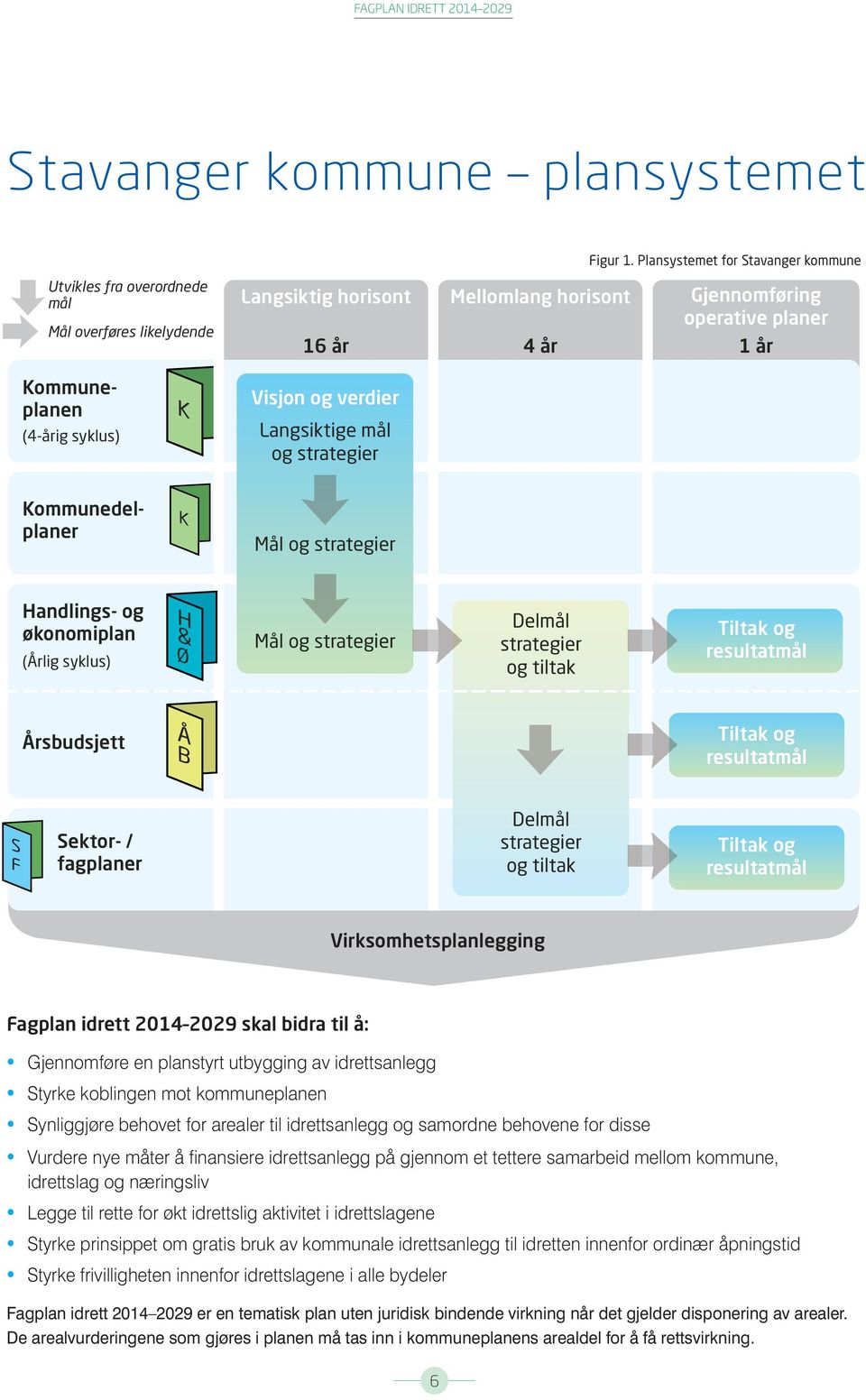 økonomiplan (Årlig syklus) H & Ø Mål og strategier Delmål strategier og tiltak Tiltak og resultatmål Årsbudsjett B Tiltak og resultatmål S F Sektor- / fagplaner Delmål strategier og tiltak Tiltak og