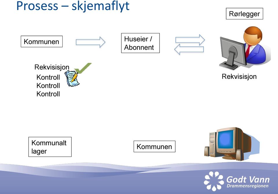 Rekvisisjon Kontroll Kontroll