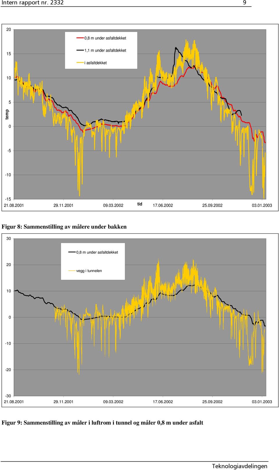 11.21 9.3.22 tid 17.6.22 25.9.22 3.1.23 Figur 8: Sammenstilling av målere under bakken 3,8 m