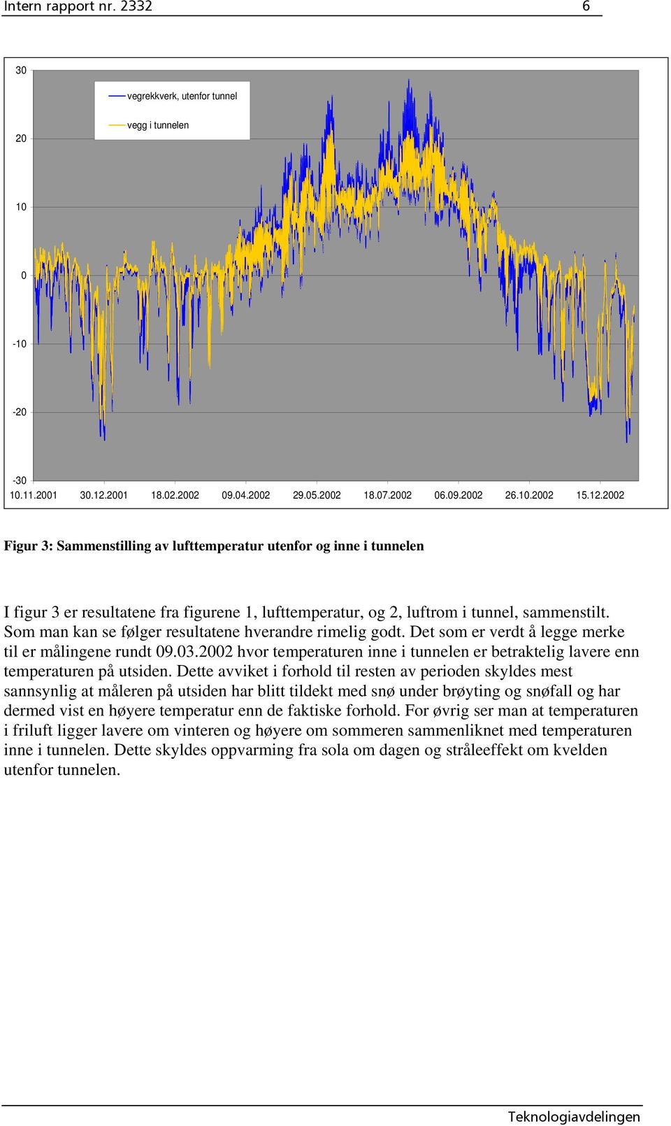 22 Figur 3: Sammenstilling av lufttemperatur utenfor og inne i tunnelen I figur 3 er resultatene fra figurene 1, lufttemperatur, og 2, luftrom i tunnel, sammenstilt.