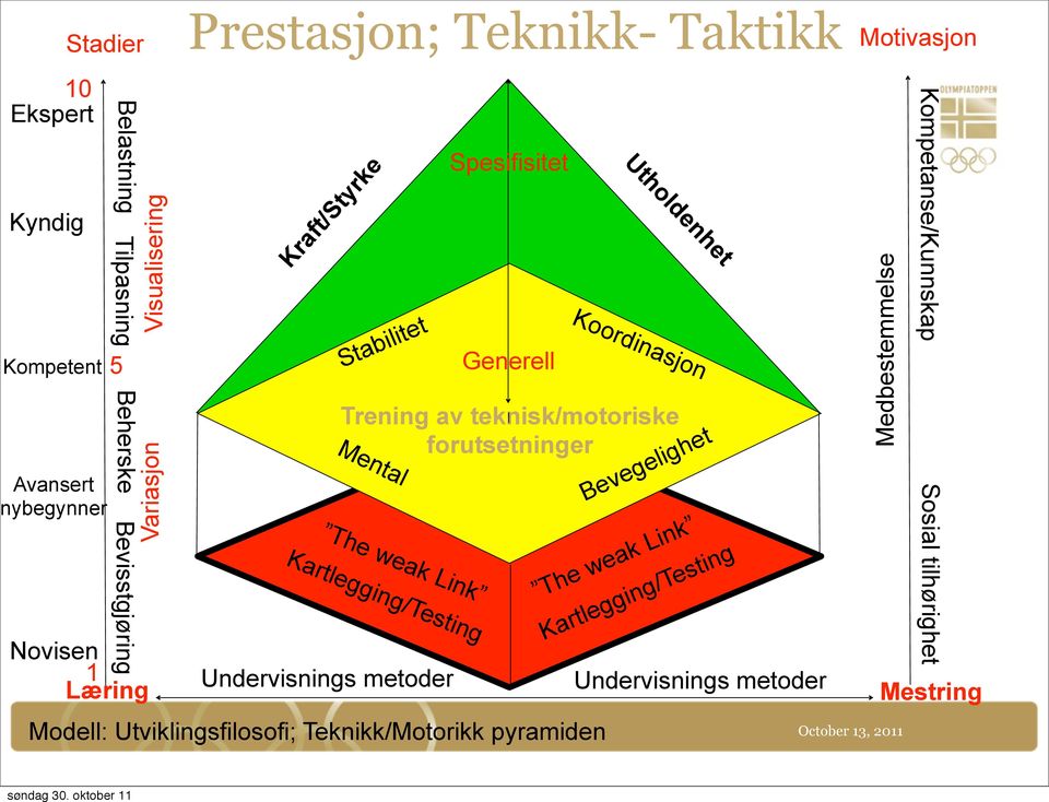 forutsetninger The weak Link Kartlegging/Testing Undervisnings metoder Spesifisitet Generell Modell: Utviklingsfilosofi; Teknikk/Motorikk