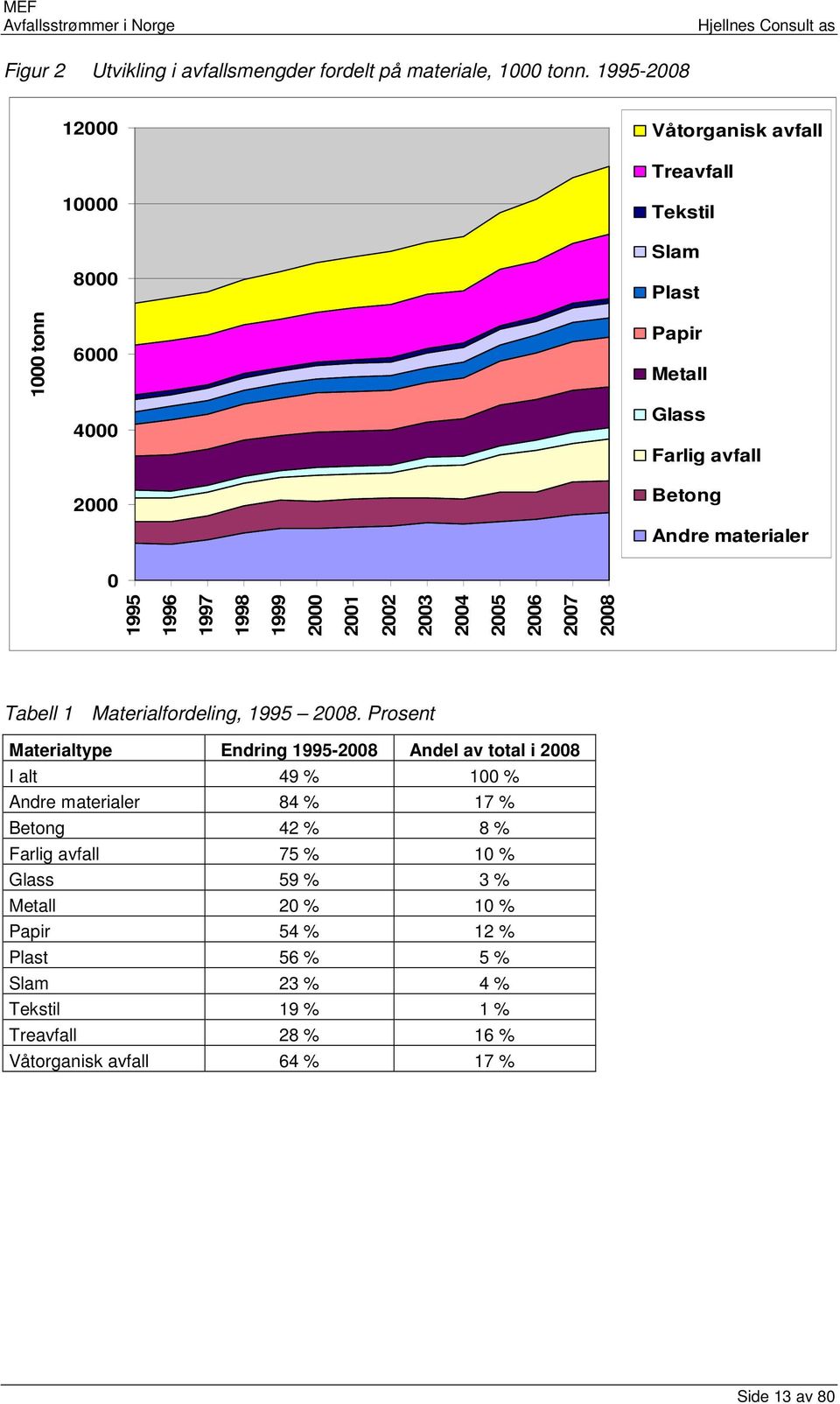 Glass Farlig avfall Betong Andre materialer Tabell 1 Materialfordeling, 1995 28.
