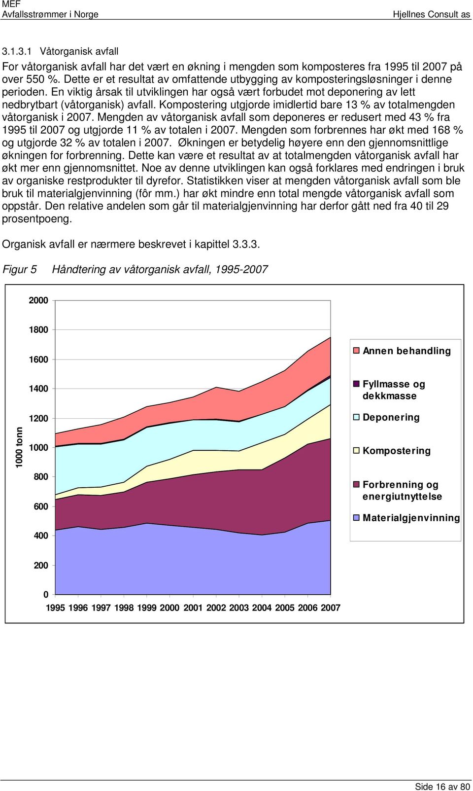 Kompostering utgjorde imidlertid bare 13 % av totalmengden våtorganisk i 27. Mengden av våtorganisk avfall som deponeres er redusert med 43 % fra 1995 til 27 og utgjorde 11 % av totalen i 27.