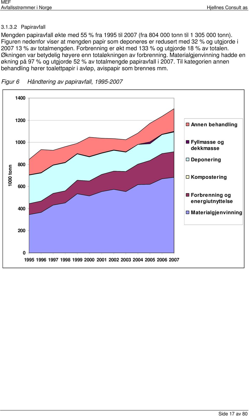 Økningen var betydelig høyere enn totaløkningen av forbrenning. Materialgjenvinning hadde en økning på 97 % og utgjorde 52 % av totalmengde papiravfall i 27.