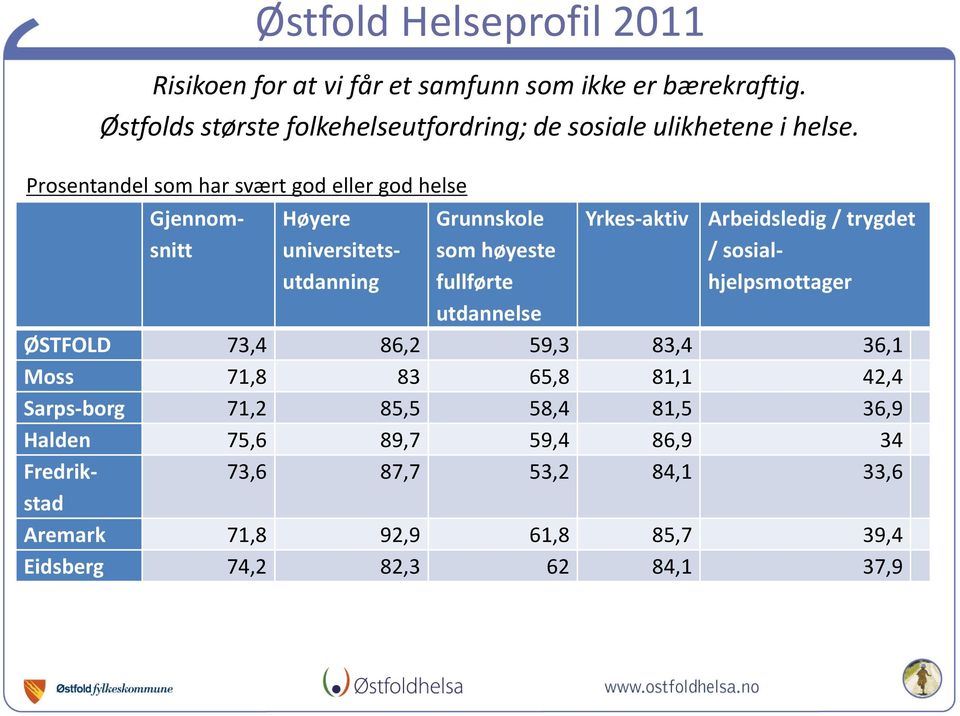 Prosentandel som har svært god eller god helse Gjennomsnitt Høyere universitetsutdanning Grunnskole som høyeste fullførte utdannelse