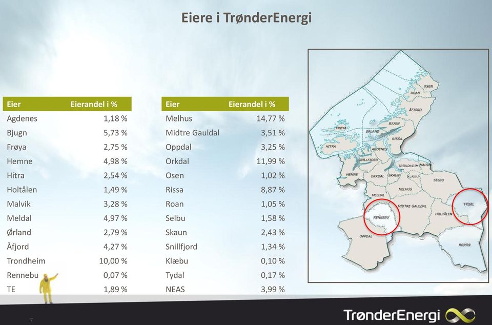 TE 1,89 % Eier Eierandel i % Melhus 14,77 % Midtre Gauldal 3,51 % Oppdal 3,25 % Orkdal 11,99 % Osen 1,02 %