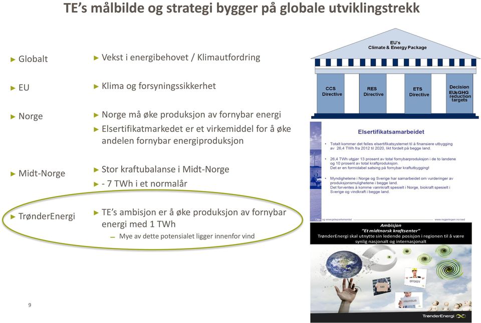 kraftubalanse i Midt-Norge - 7 TWh i et normalår TrønderEnergi TE s ambisjon er å øke produksjon av fornybar energi med 1 TWh Mye av dette