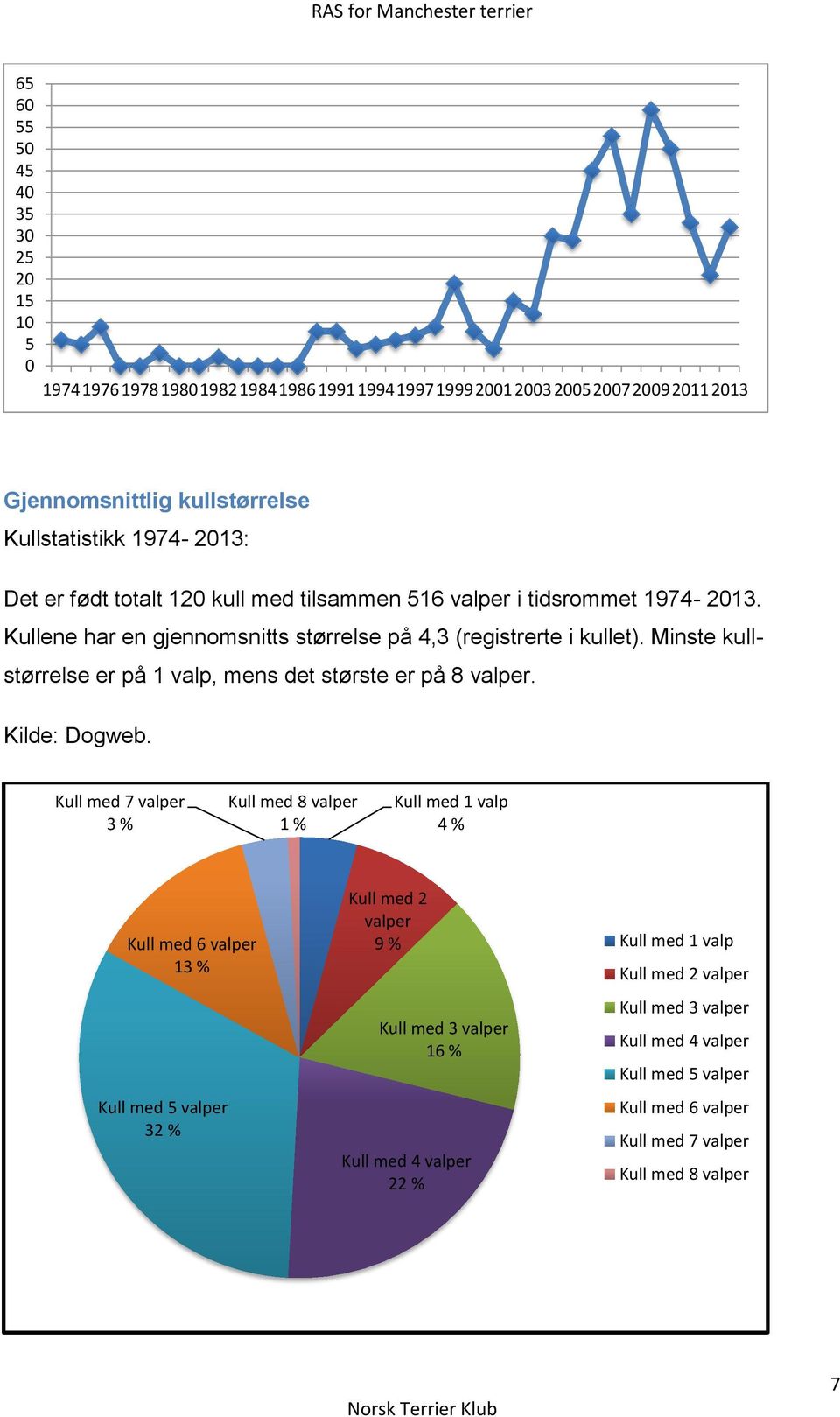 Minste kullstørrelse er på 1 valp, mens det største er på 8 valper. Kilde: Dogweb.