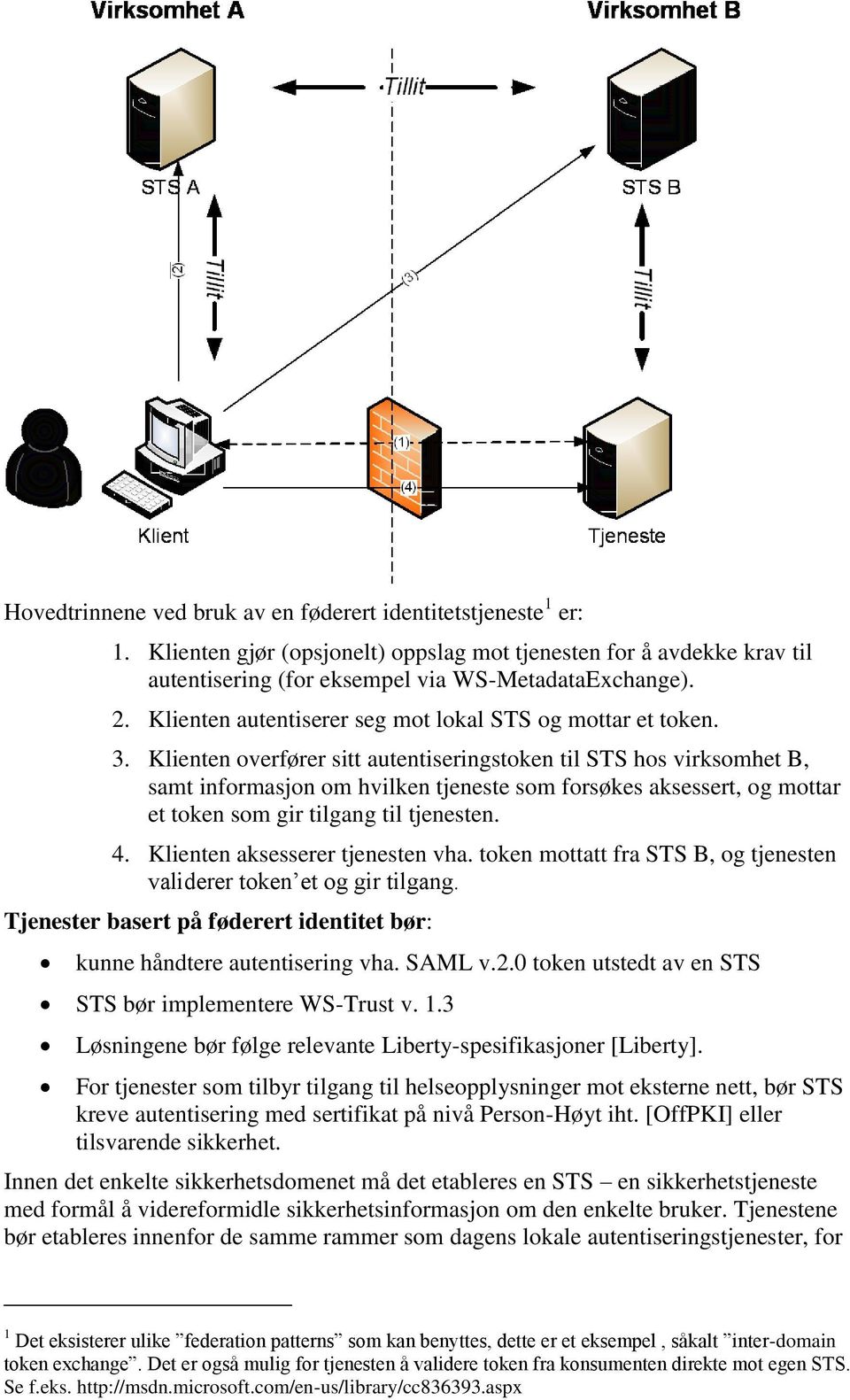 Klienten overfører sitt autentiseringstoken til STS hos virksomhet B, samt informasjon om hvilken tjeneste som forsøkes aksessert, og mottar et token som gir tilgang til tjenesten. 4.