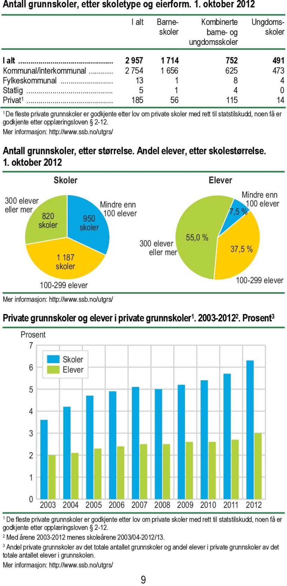 .. 185 56 115 14 1 De fleste private grunnskoler er godkjente etter lov om private skoler med rett til statstilskudd, noen få er godkjente etter opplæringsloven 2-12. Mer informasjon: http://www.ssb.