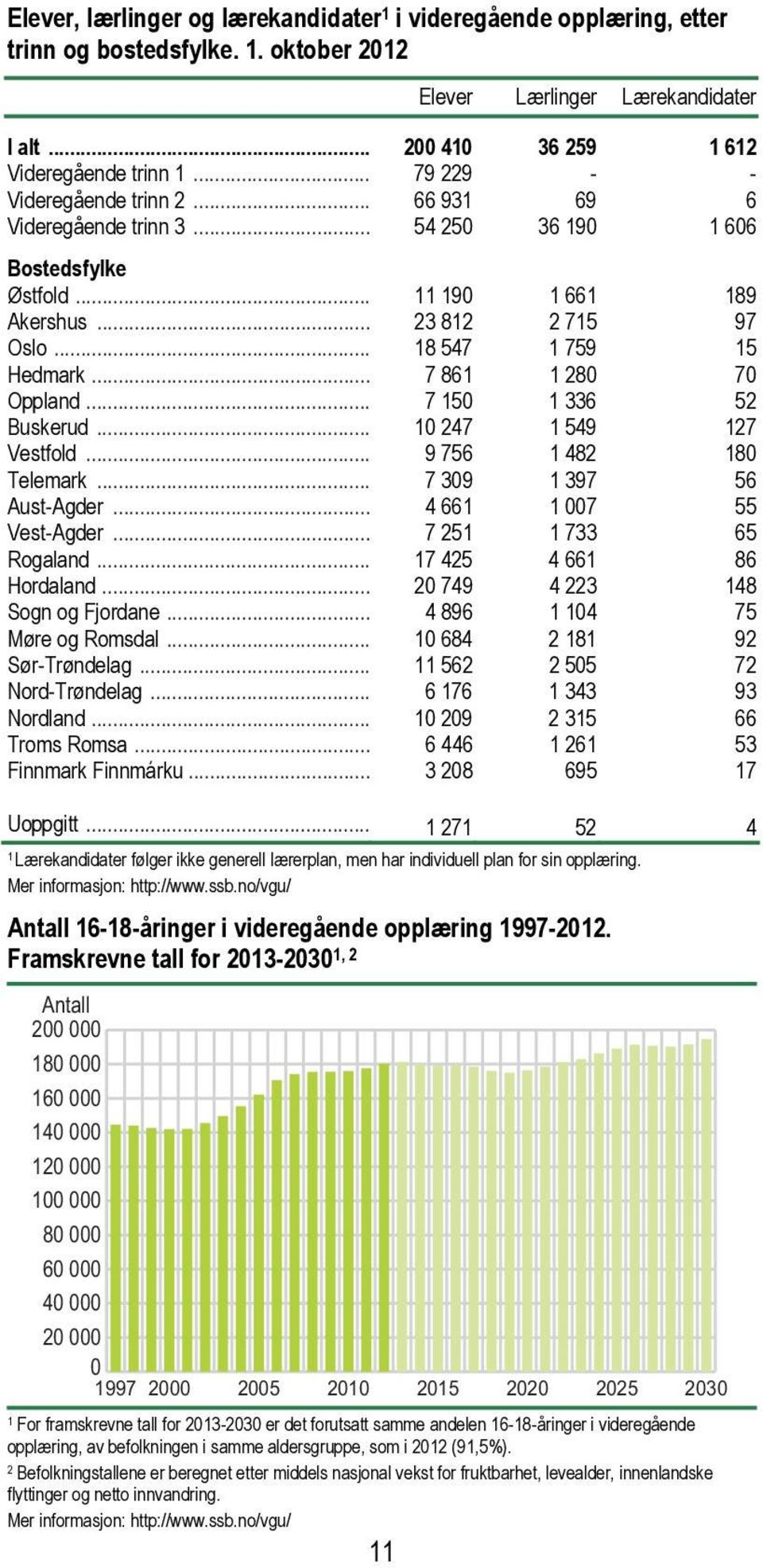 .. 7 861 1 280 70 Oppland... 7 150 1 336 52 Buskerud... 10 247 1 549 127 Vestfold... 9 756 1 482 180 Telemark... 7 309 1 397 56 Aust-Agder... 4 661 1 007 55 Vest-Agder... 7 251 1 733 65 Rogaland.