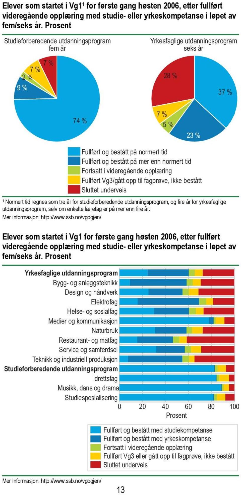 enn normert tid Fortsatt i videregående opplæring Fullført Vg3/gått opp til fagprøve, ikke bestått Sluttet underveis 1 Normert tid regnes som tre år for studieforberedende utdanningsprogram, og fire