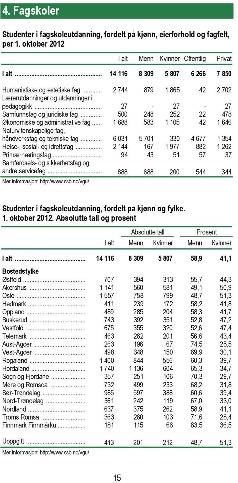 .. 500 248 252 22 478 Økonomiske og administrative fag... 1 688 583 1 105 42 1 646 Naturvitenskapelige fag, håndverksfag og tekniske fag... 6 031 5 701 330 4 677 1 354 Helse-, sosial- og idrettsfag.