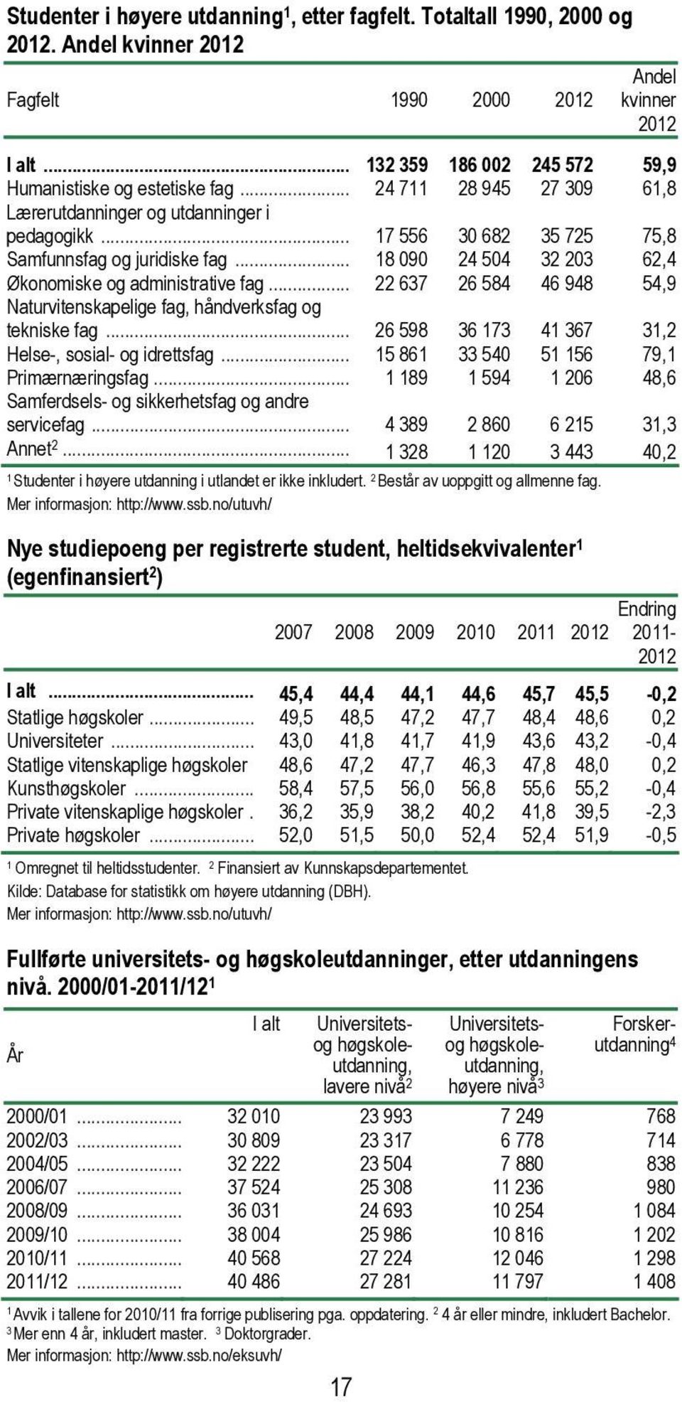 .. 18 090 24 504 32 203 62,4 Økonomiske og administrative fag... 22 637 26 584 46 948 54,9 Naturvitenskapelige fag, håndverksfag og tekniske fag.