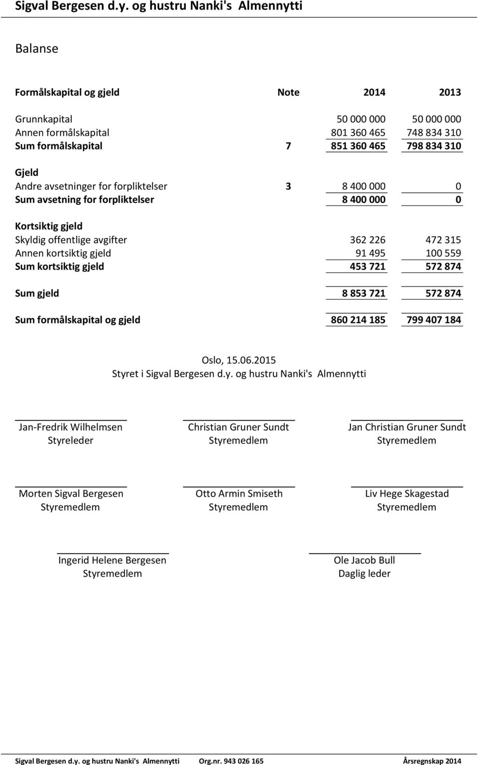 310 Gjeld Andre avsetninger for forpliktelser 3 8 400 000 0 Sum avsetning for forpliktelser 8 400 000 0 Kortsiktig gjeld Skyldig offentlige avgifter 362 226 472 315 Annen kortsiktig gjeld 91 495 100