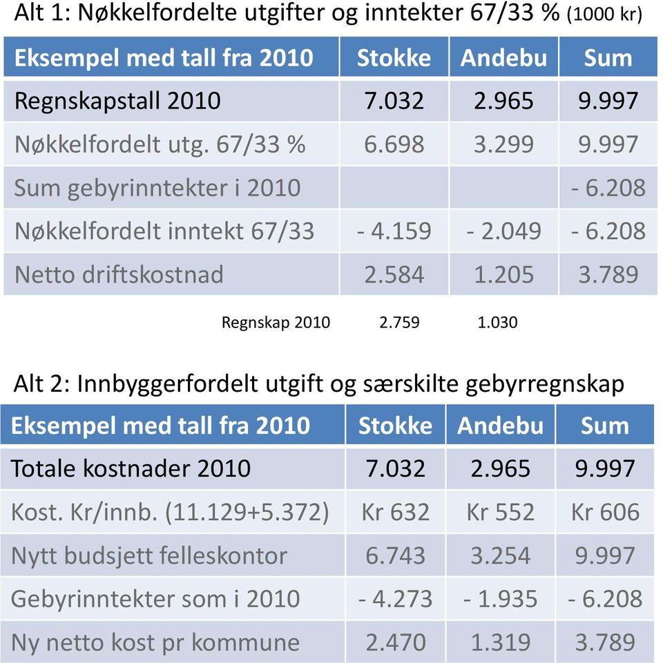 030 Alt 2: Innbyggerfordelt utgift og særskilte gebyrregnskap Eksempel med tall fra 2010 Stokke Andebu Sum Totale kostnader 2010 7.032 2.965 9.997 Kost. Kr/innb.