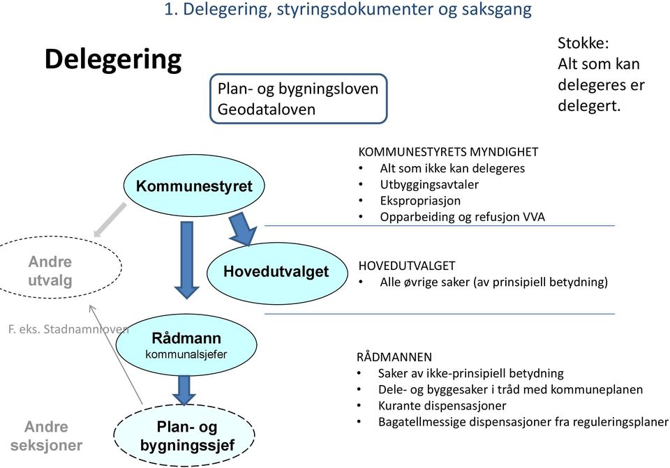 Hovedutvalget HOVEDUTVALGET Alle øvrige saker (av prinsipiell betydning) F. eks.