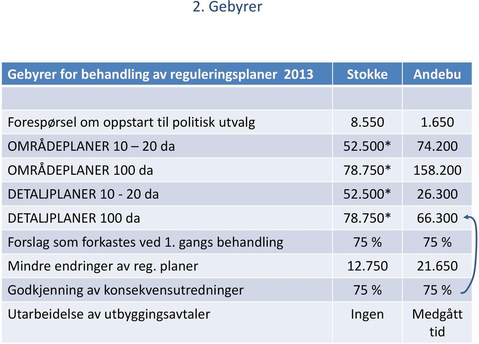 300 DETALJPLANER 100 da 78.750* 66.300 Forslag som forkastes ved 1. gangs behandling 75 % 75 % Mindre endringer av reg.