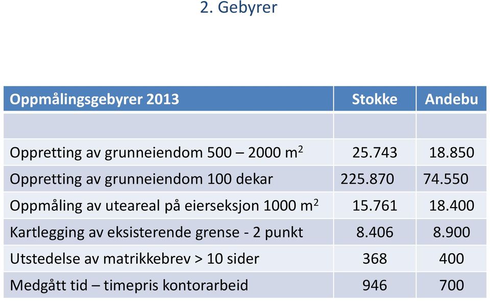 550 Oppmåling av uteareal på eierseksjon 1000 m 2 15.761 18.