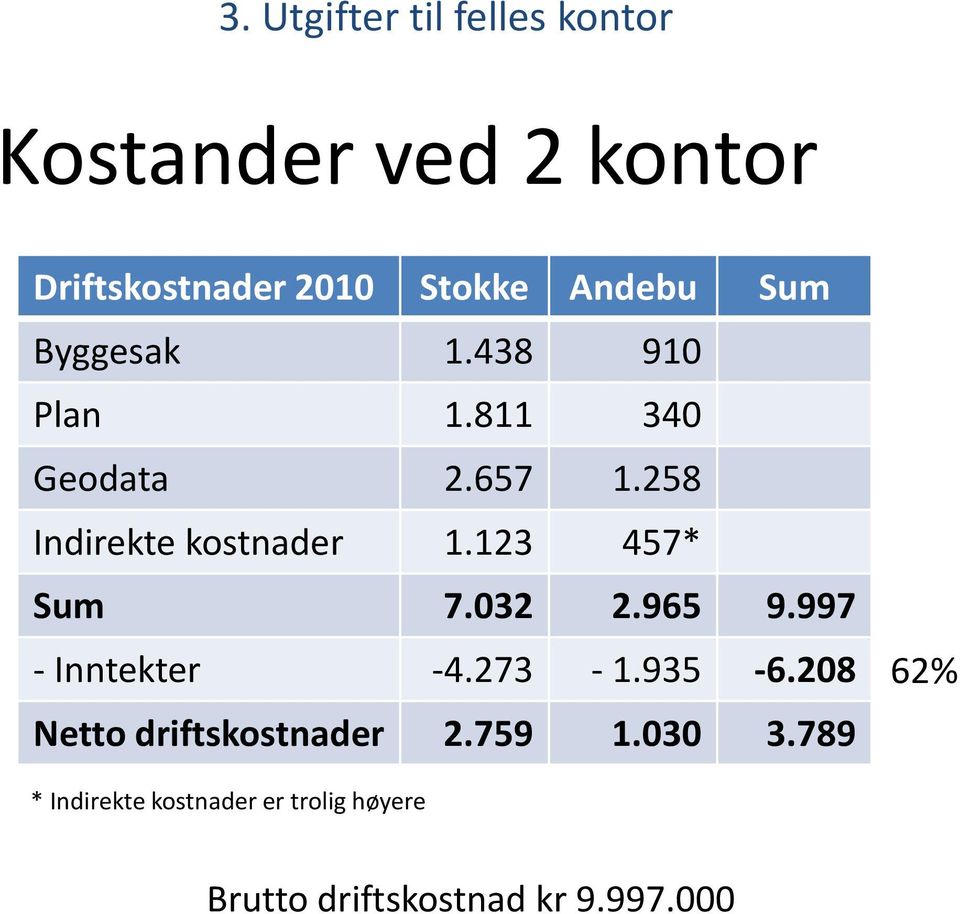 123 457* Sum 7.032 2.965 9.997 - Inntekter -4.273-1.935-6.208 Netto driftskostnader 2.