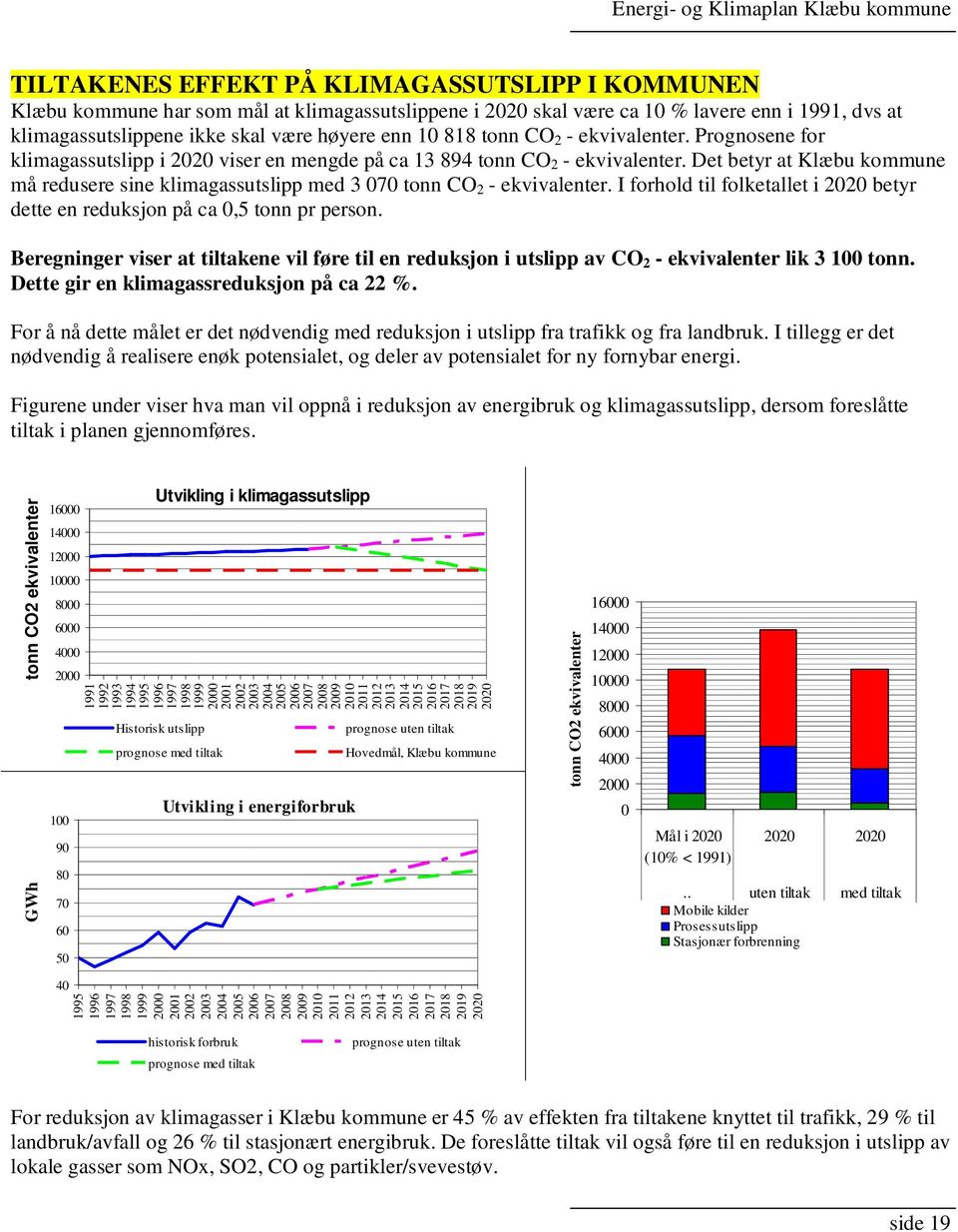 Det betyr at Klæbu kommune må redusere sine klimagassutslipp med 3 070 tonn CO 2 - ekvivalenter. I forhold til folketallet i 2020 betyr dette en reduksjon på ca 0,5 tonn pr person.