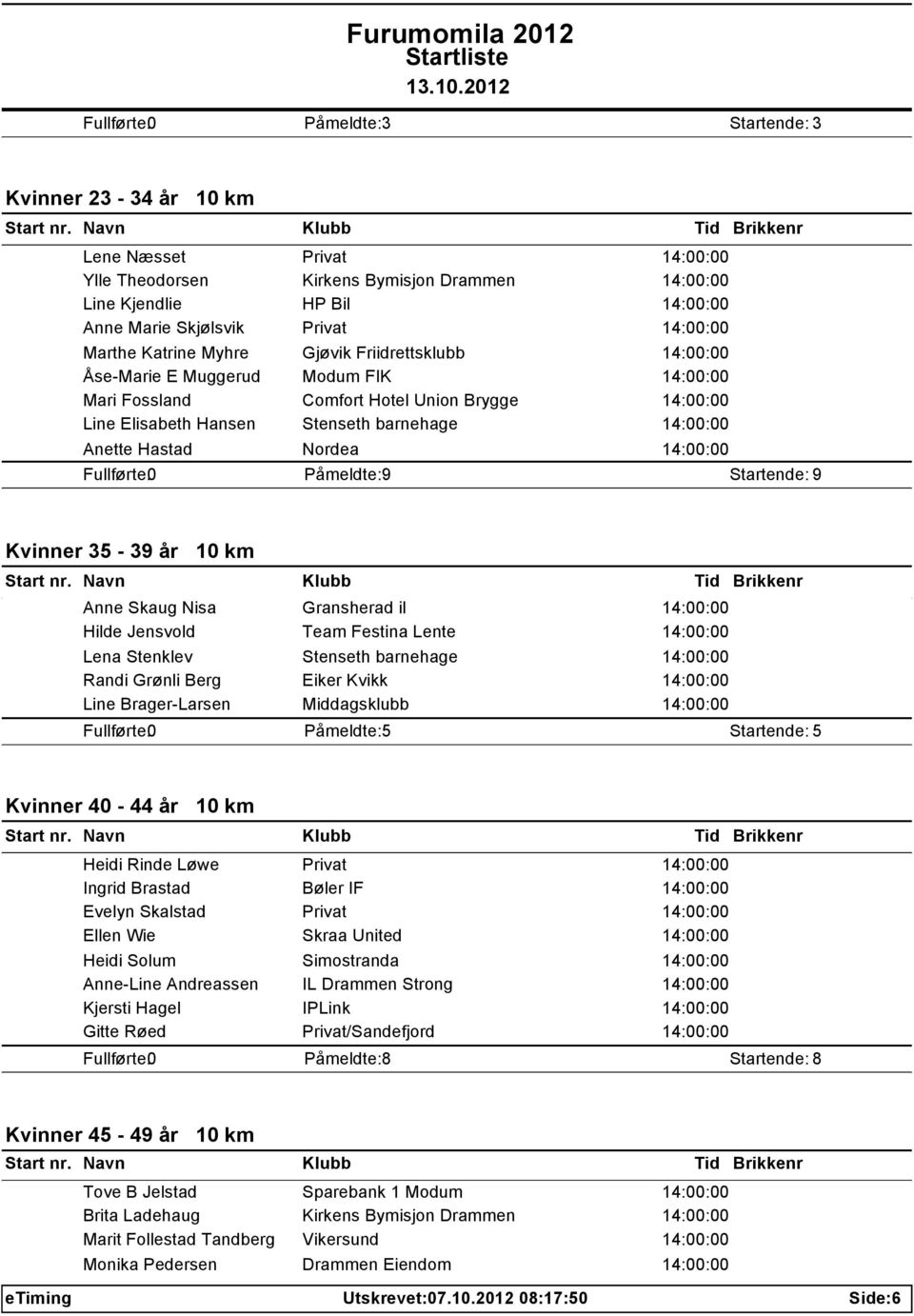 Påmeldte: 9 Startende: 9 Kvinner 35-39 år 10 km Anne Skaug Nisa Gransherad il 14:00:00 Hilde Jensvold Team Festina Lente 14:00:00 Lena Stenklev Stenseth barnehage 14:00:00 Randi Grønli Berg Eiker