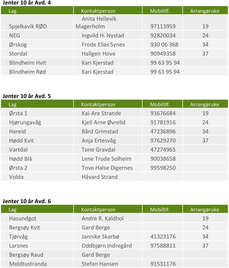 5 Ørsta 1 Kai-Are Strande 93676684 19 Hjørungavåg Kjell Arne Øvrelid 91781916 24 Hareid Bård Grimstad 47236896 34 Hødd Kvit Anja Ertesvåg 97629270 37 Vartdal Tone Gravdal 47274965 Hødd Blå