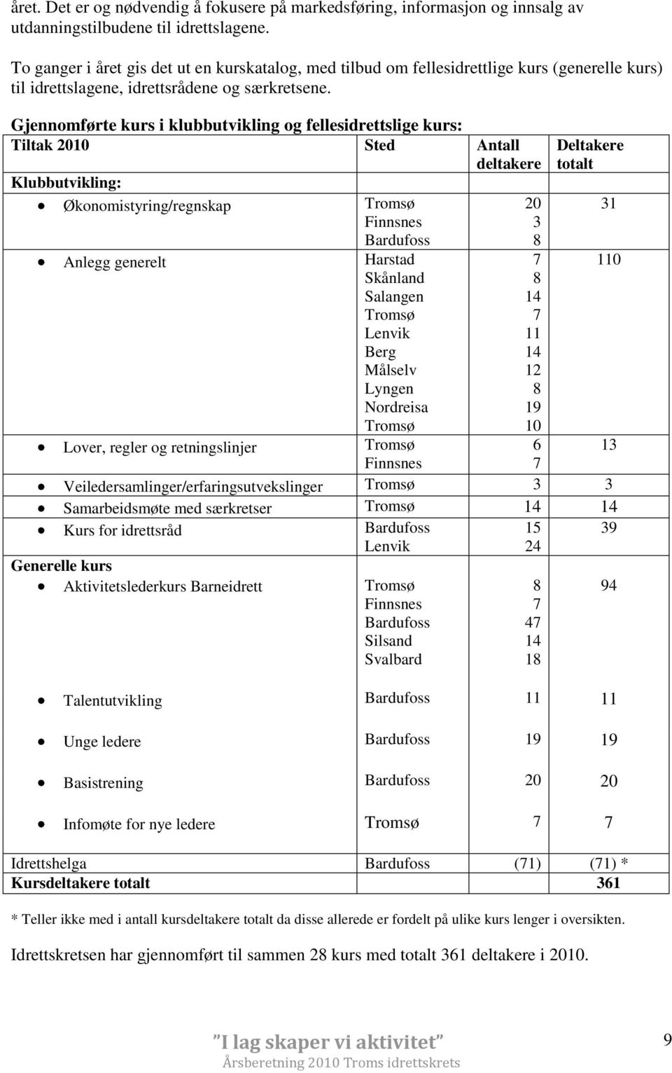 Gjennomførte kurs i klubbutvikling og fellesidrettslige kurs: Tiltak 2010 Sted Antall Klubbutvikling: Økonomistyring/regnskap deltakere Deltakere totalt Tromsø 20 31 Finnsnes Bardufoss 3 8 Anlegg