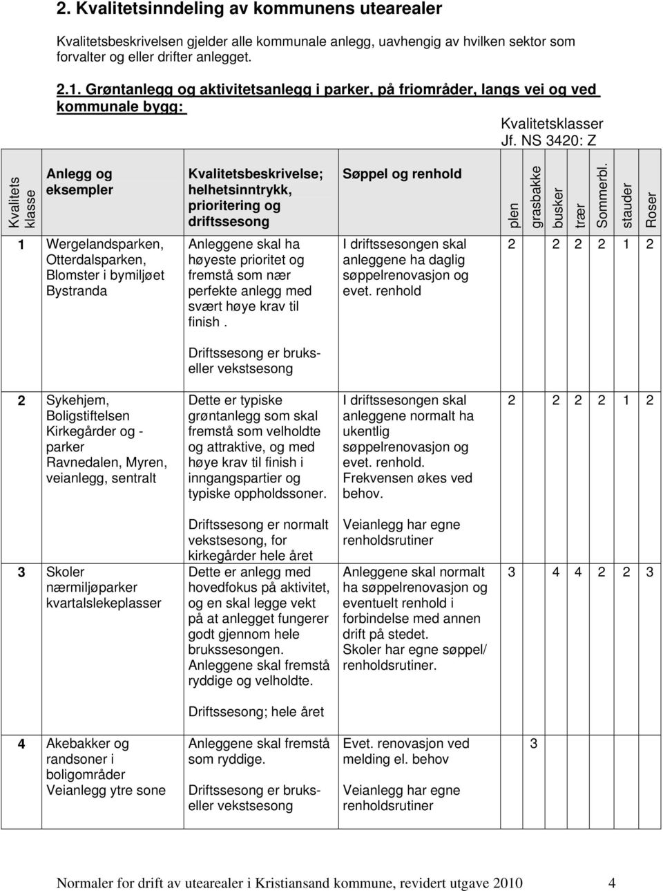 NS 3420: Z Kvalitets klasse Anlegg og eksempler Kvalitetsbeskrivelse; helhetsinntrykk, prioritering og driftssesong Søppel og renhold plen grasbakke busker trær Sommerbl.