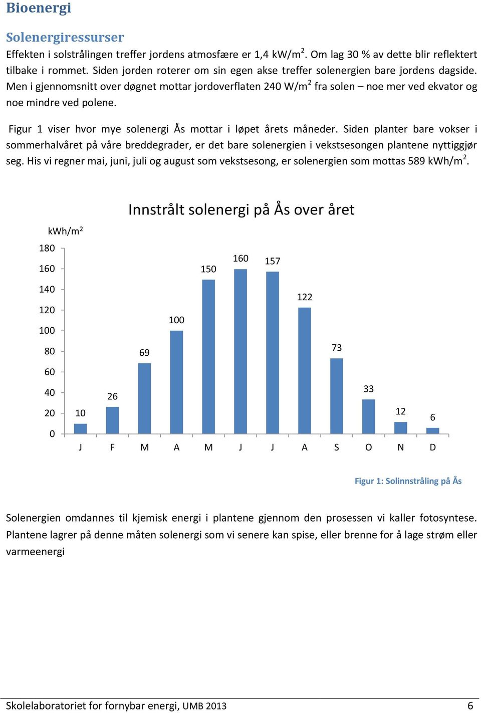 Figur 1 viser hvor mye solenergi Ås mottar i løpet årets måneder. Siden planter bare vokser i sommerhalvåret på våre breddegrader, er det bare solenergien i vekstsesongen plantene nyttiggjør seg.