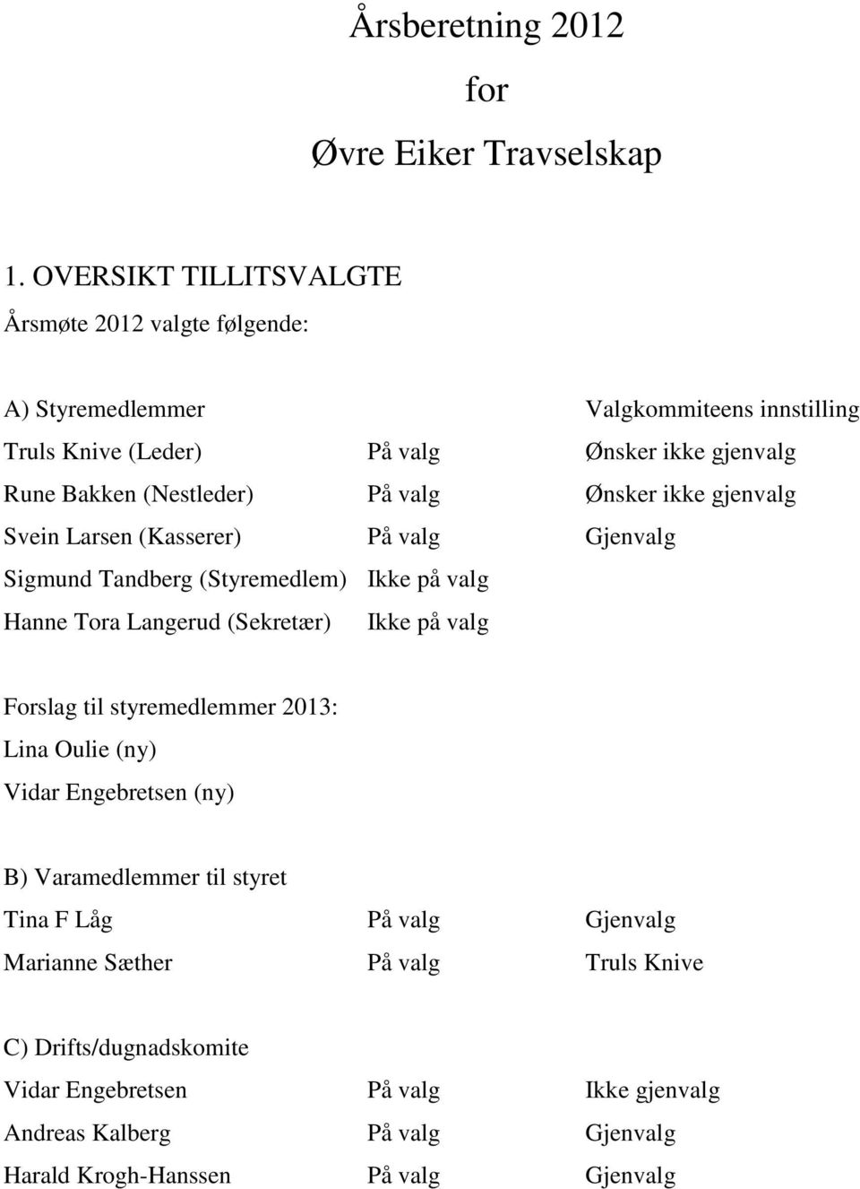 (Nestleder) På valg Ønsker ikke gjenvalg Svein Larsen (Kasserer) På valg Gjenvalg Sigmund Tandberg (Styremedlem) Ikke på valg Hanne Tora Langerud (Sekretær) Ikke på