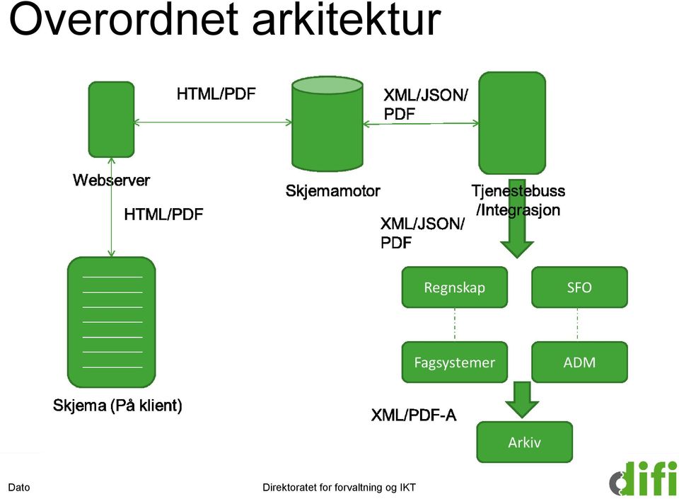 Direktoratet