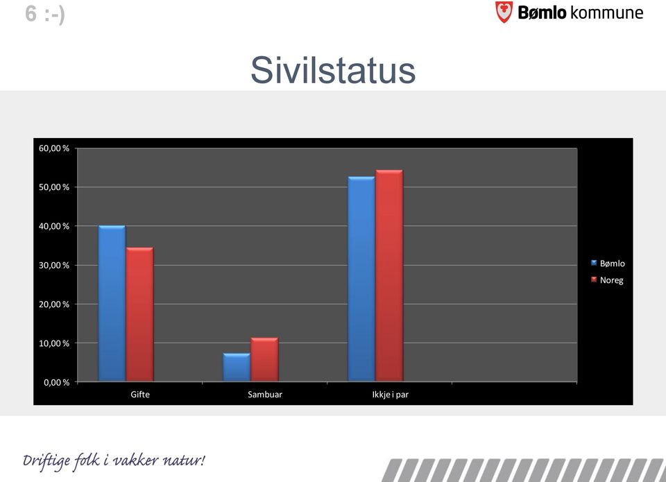 Bømlo Noreg 20,00 % 10,00 %