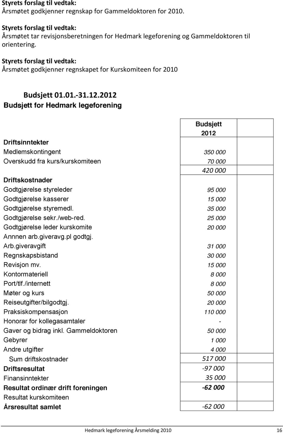Styrets forslag til vedtak: Årsmøtet godkjenner regnskapet for Kurskomiteen for 2010 Budsjett 01.01.-31.12.